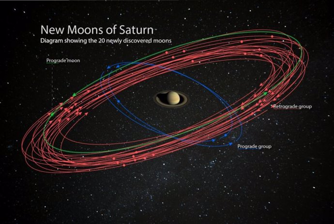 Saturno pasa a tener 82 lunas y termina con la hegemonia de Júpiter 