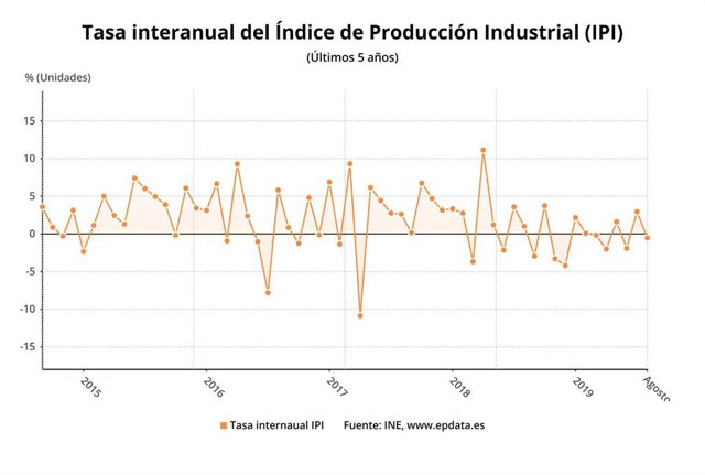 Economía/Macro.- (AMP) La producción industrial vuelve a tasas negativas tras caer un 0,5% en agosto