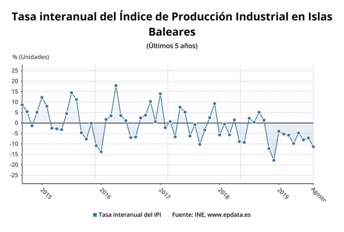 Tasa de producción industrial en agosto de 2019 en Baleares