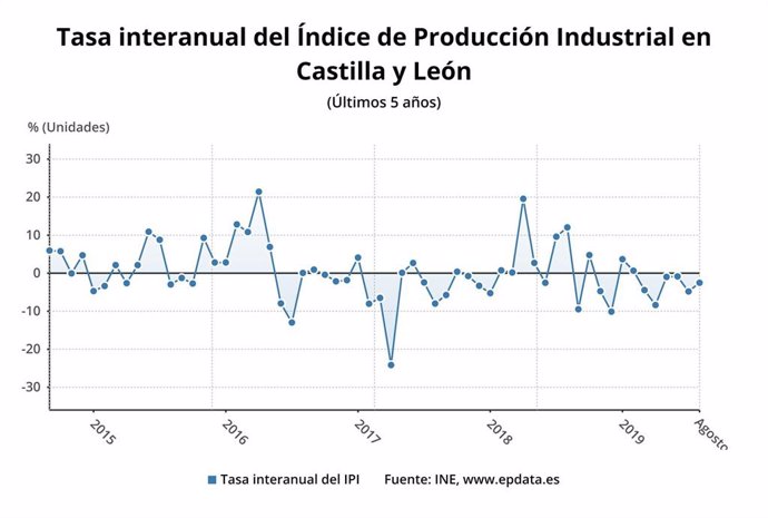 Gráfico de elaboración propia sobre la evolución del IPI en Castilla y León en agosto de 2019