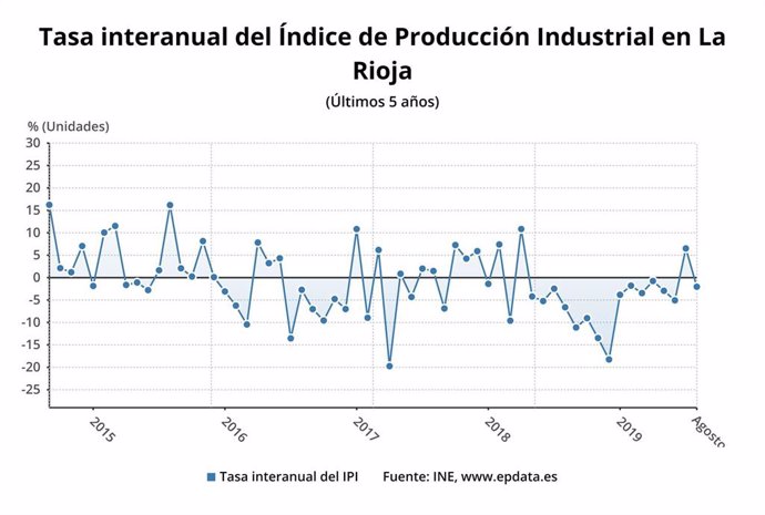 Evolución Indice General de Producción Industrial en La Rioja