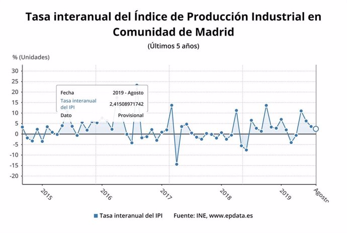 Tasa de la producción industrial en la Comunidad de Madrid hasta agosto de 2019.