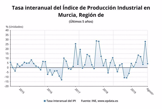 Gráfica tasa interanual índice de Porducción Industrial en la Región de Murcia
