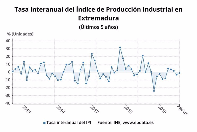 Gráfico de la tasa interanual del Índice de Producción Industrial en Extremadura en los últimos cinco años