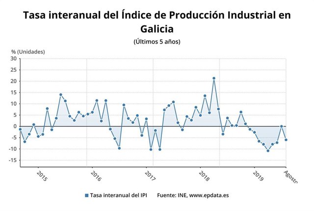 Tasa interanual del Índice de Producción Industrial en Galicia
