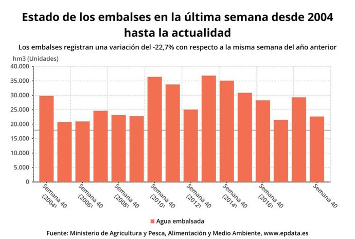 Evolución del estado de los embalses hasta el 8 de octubre de 2019