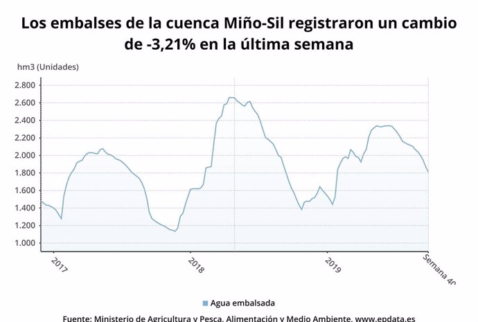 La reserva de los embalses gallegos baja al 60,5% de su capacidad en la última s