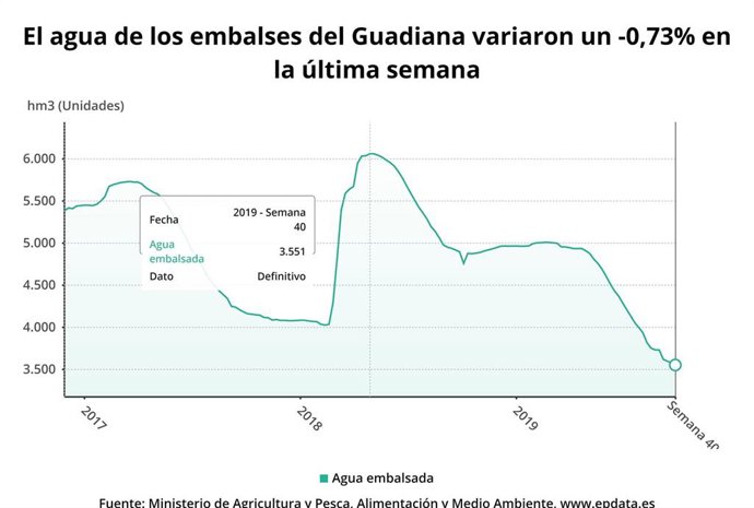 Agua en los embalses del Guadiana