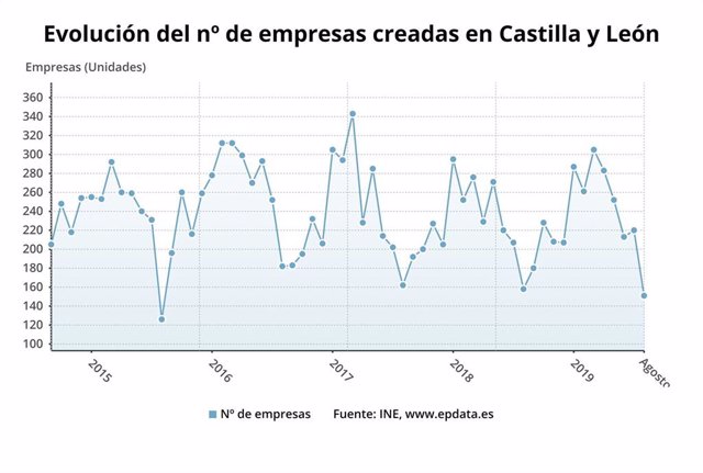 Gráfico de evolución propia sobre la evolución de la creación de empresas en CyL en agosto de 2019