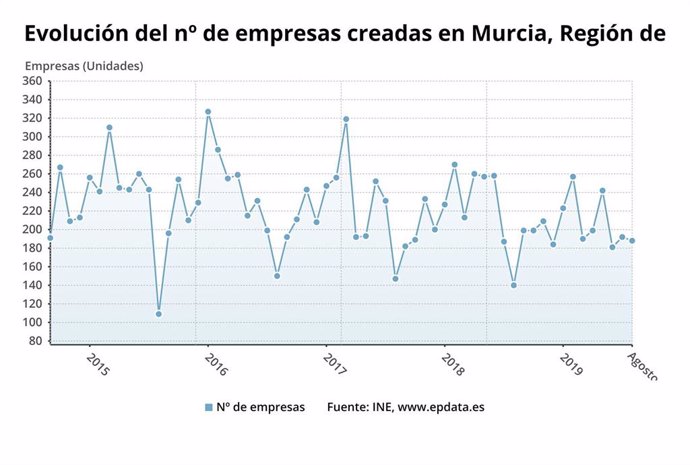 Gráfica evolución del número de empresas creadas en la Región