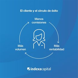 Infografía de Indexa Capital.