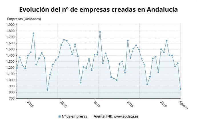 La creación de sociedades mercantiles en Andalucía en agosto se ha situado en 854, un 8,4 menos que el año anterior.