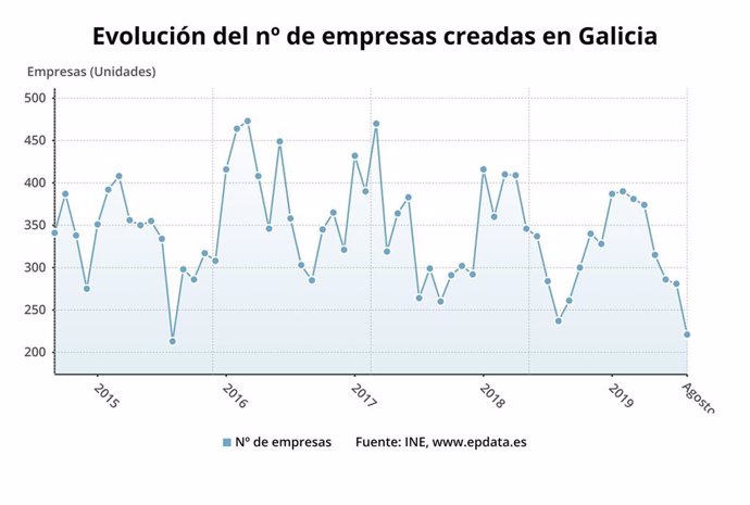 Evolución del número de empresas creadas en Galicia.