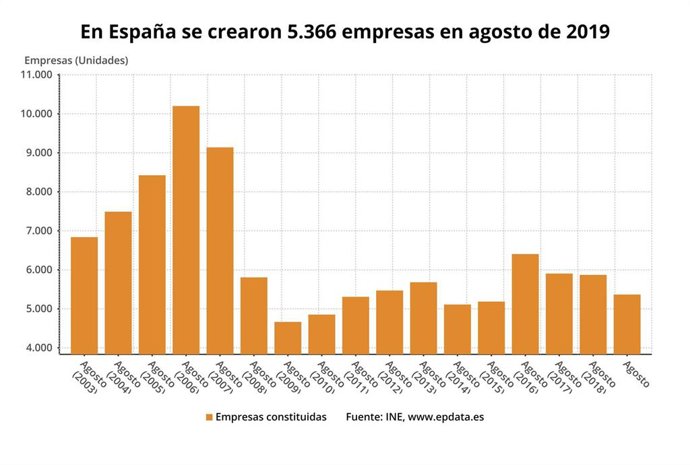 EpData.- La creación de empresas en agosto, en gráficos