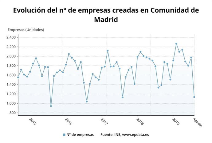 Evolución del número de empresas creadas en la Comunidad de Madrid, según el INE.