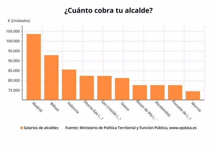 Cuadro compara el sueldo del regidor con el de otros alcaldes de ciudades y pueblos españoles