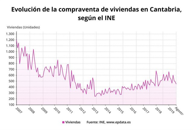 Evolución de la compraventa de viviendas en Cantabria