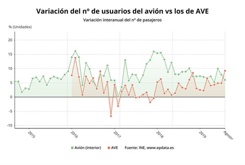 EpData.- Evolución del transporte de viajeros, en gráficos