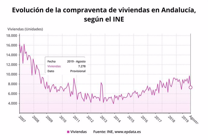 Evolución del precio de la compraventa de viviendas en Andalucía en agosto