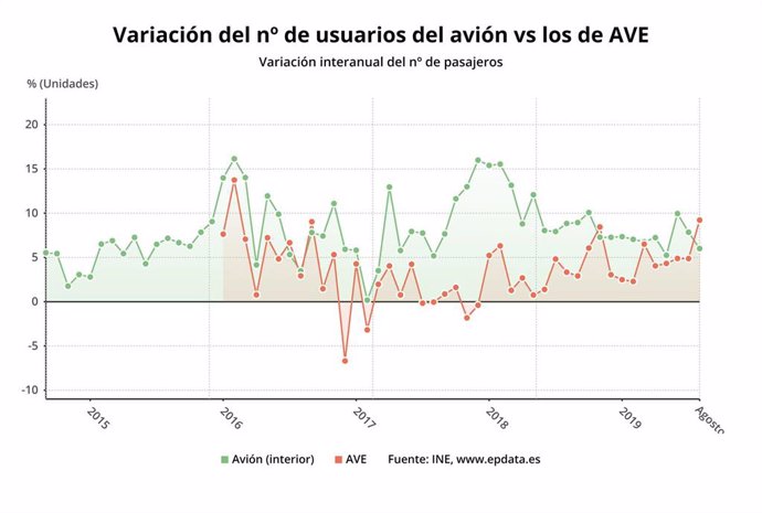 Variación anual del número de usuarios del avión frente a los viajeros del AVE, agosto 2019 (INE)