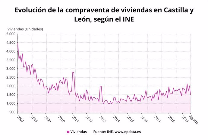 Gráfico de elaboración propia sobre la evolución de viviendas en Castilla y León en agosto de 2019
