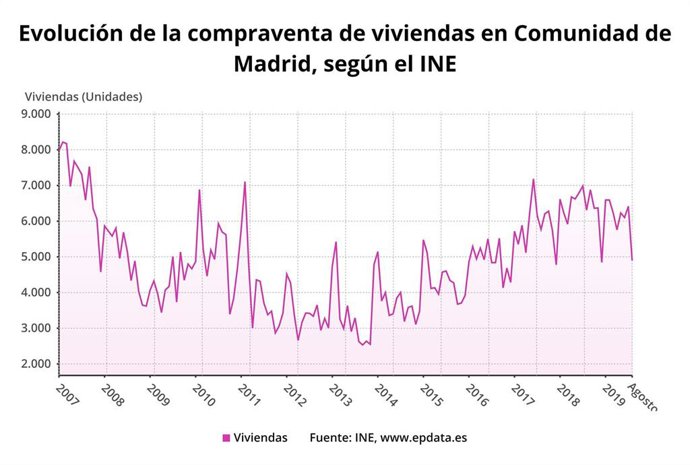 Evolución de la compraventa de viviendas en la Comunidad de Madrid hasta agosto de 2019.