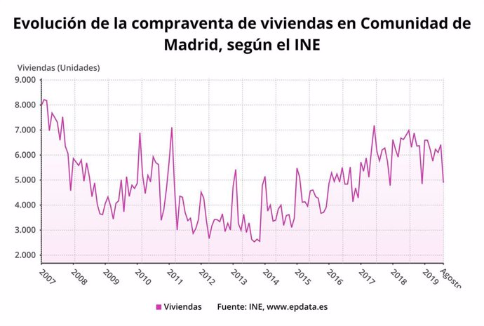 Evolución de la compraventa de viviendas en la Comunidad de Madrid hasta agosto de 2019.