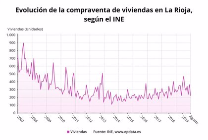 El Numero De Fincas Transmitidas En Agosto Subio Un 9 9 Por Ciento En La Rioja