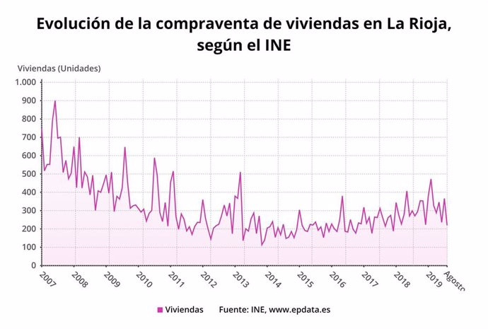 Evolución compraventa de viviendas en agosto en La Rioja