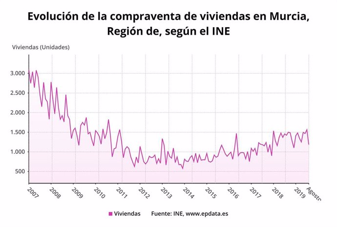 Evolución de la compraventa de viviendas en la Región de Murcia, según el INE
