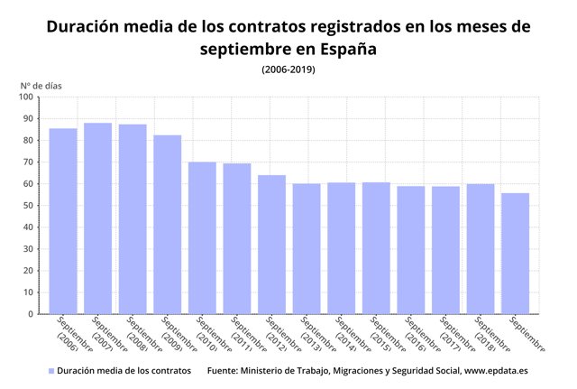 Duración media de los contratos en los meses de septiembre entre 2006 y 2019