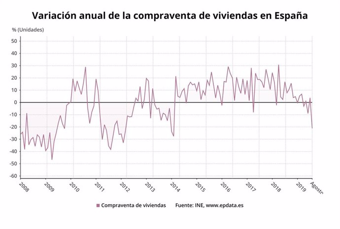 Variació de la compravenda d'habitatges a Espanya a l'agost del 2019 (INE)