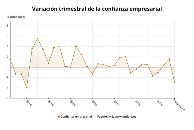 EpData.- La confianza empresarial en el cuarto trimestre, en gráficos