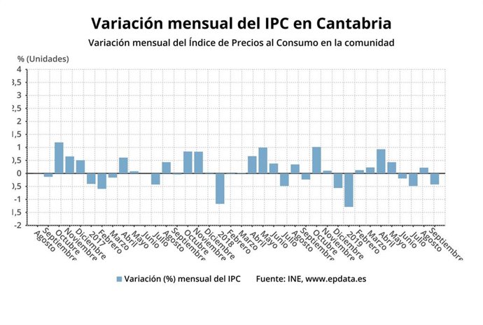 Variación mensual del IPC en Cantabria