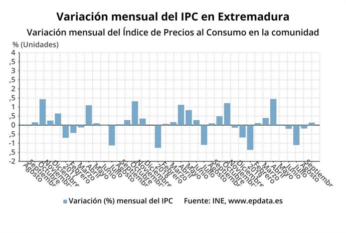 Gráfico sobre la evolución mensual del IPC en Extremadura