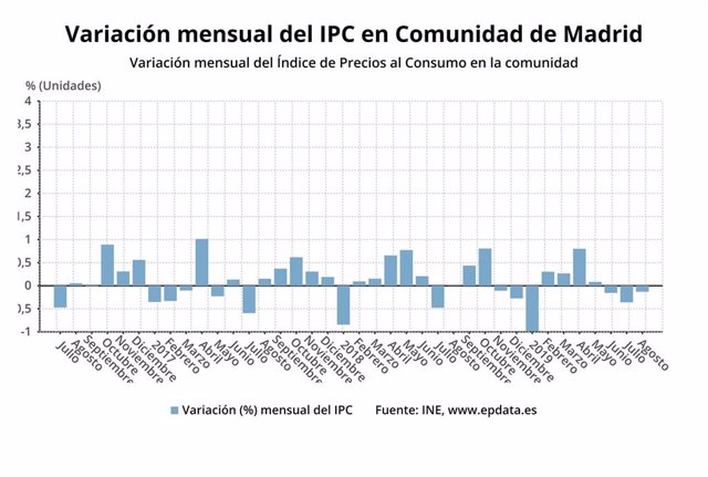 Variación del IPC en la Comunidad de Madrid hasta septiembre de 2019.