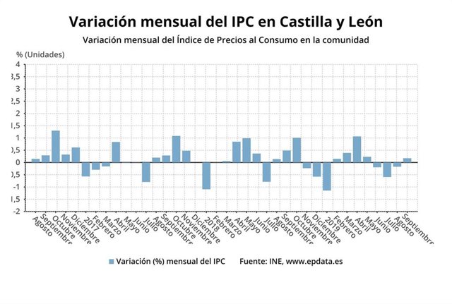 Gráfico de elaboración propia sobre la evolución del IPC en Castilla y León en septiembre de 2019