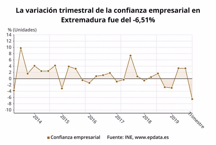 Gráfico de la variación trimestral de la confianza empresarial en Extremadura
