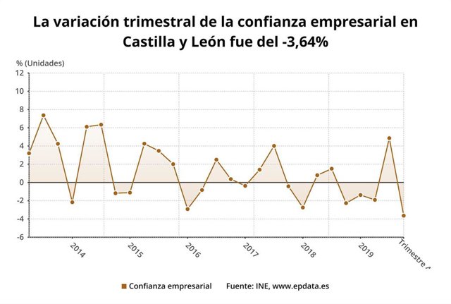 Gráfico de elaboración propia sobre la evolución de la confianza empresarial en CyL en el cuarto trimestre