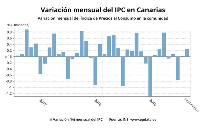 Variación del IPC de Canarias en septiembre