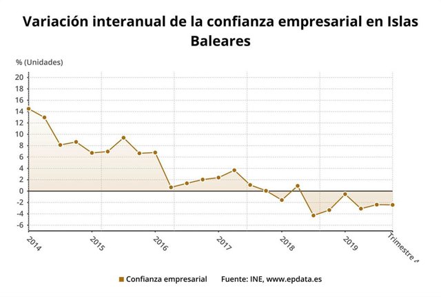 Gráfica de la variación de la confianza empresarial en Baleares.