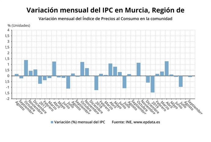Variación mensual del IPC en Murcia