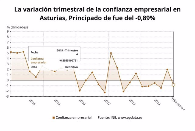 Variación trimestral de la confianza empresarial en Asturias.
