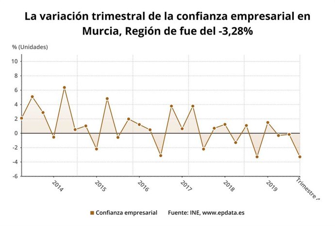 La variación trimestral de la confianza empresarial en Murcia, Región de fue del -3,28%