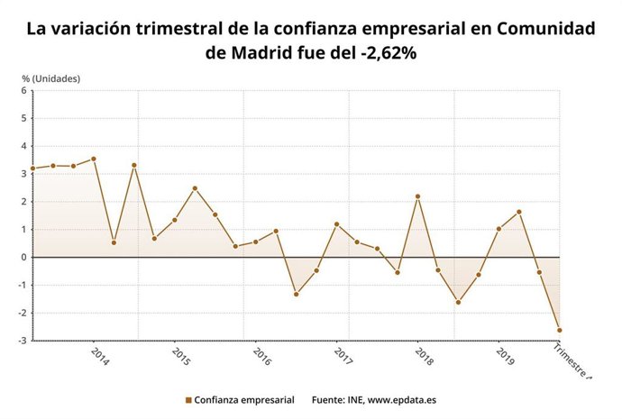 Imagen de la variación trimestral de la confianza empresarial en la Comunidad de Madrid.