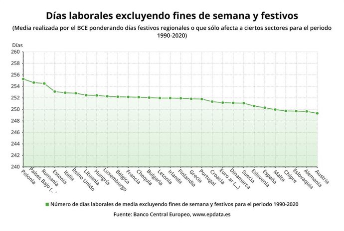 Días laborales excluyendo fines de semana y festivos para países de la eurozona. Media realizada por el BCE ponderando días festivos regionales o que sólo afecta a ciertos sectores para el periodo 1990-2020.