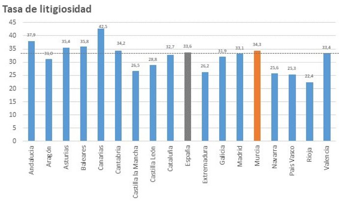 La comunidad mantiene la elevada tasa de litigiosidad, con más de 34 procedimientos judiciales por cada 1.000 habitantes