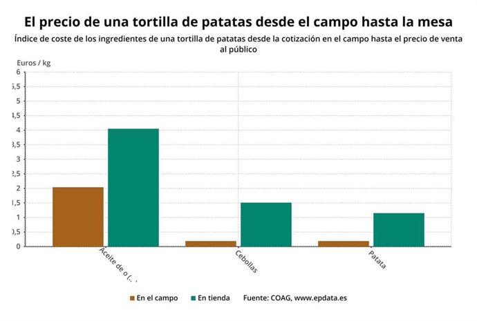 El coste de una tortilla de patata con aceite de oliva se multiplica por más de siete del campo a la mesa