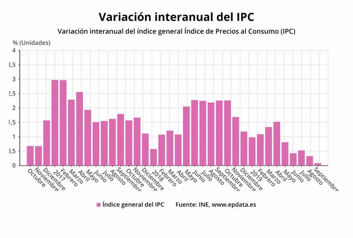 Variació interanual de l'IPC, setembre del 2019 (INE).