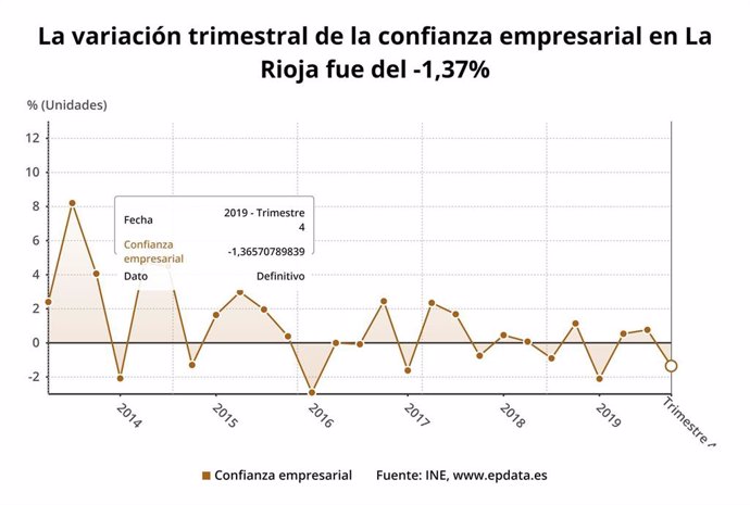 La confianza empresarial ha caído en La Rioja casi un 1,4 por ciento en el cuarto trimestre, menos que la media nacional.